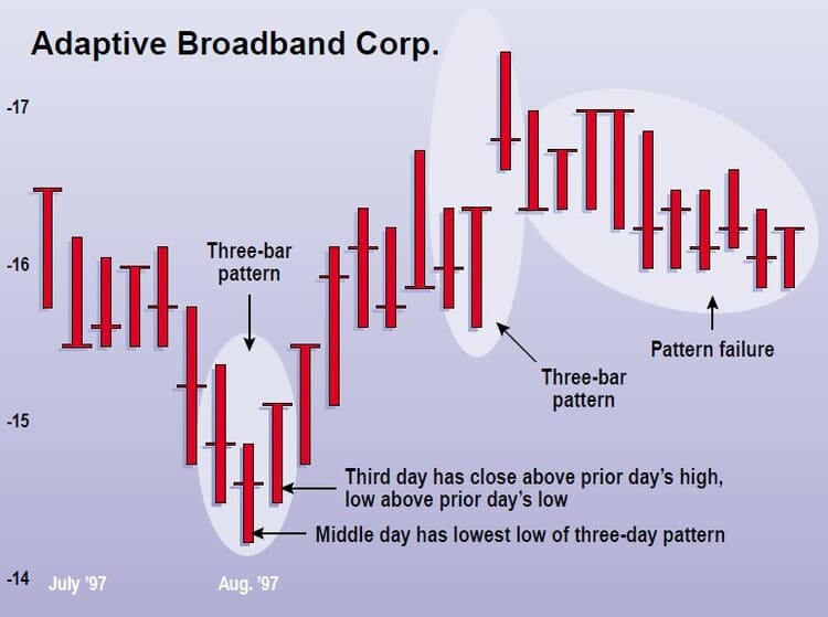 Are-Three-Bar-Patterns-Reliable-For-Stocks-01