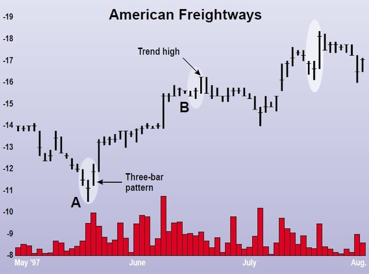 Are-Three-Bar-Patterns-Reliable-For-Stocks-02