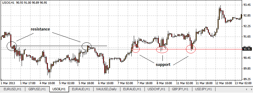 How to Identify Key Support and Resistance Levels 02