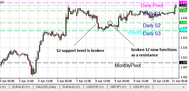 How to Identify Key Support and Resistance Levels 04