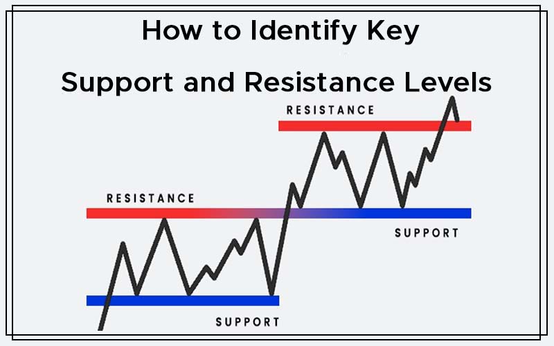 How to Identify Key Support and Resistance Levels Cover