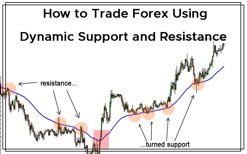 How to Trade Forex Using Dynamic Support and Resistance Cover