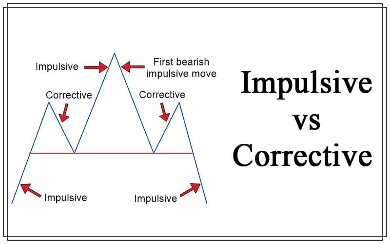 Impulsive vs. Corrective Moves cover