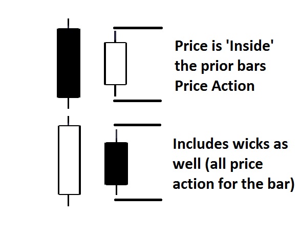 Inside Bar Trading