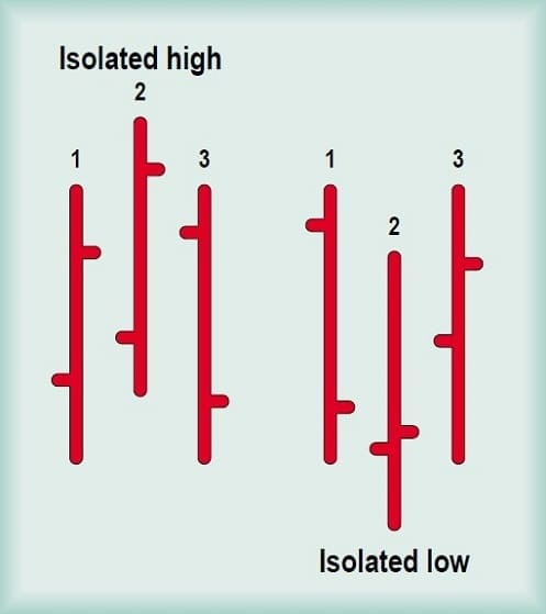 Isolated-High-and-Low-By-Thom-Hartle