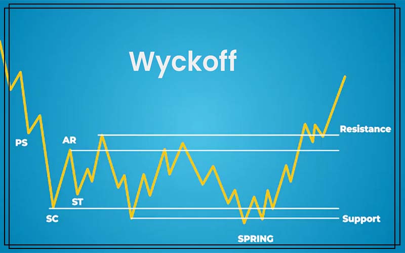 The Wyckoff Method Cover