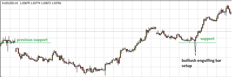 Trading the Engulfing Bar Reversal Pattern 03