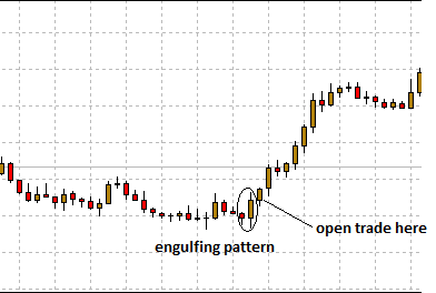 Trading the Engulfing Bar Reversal Pattern 04