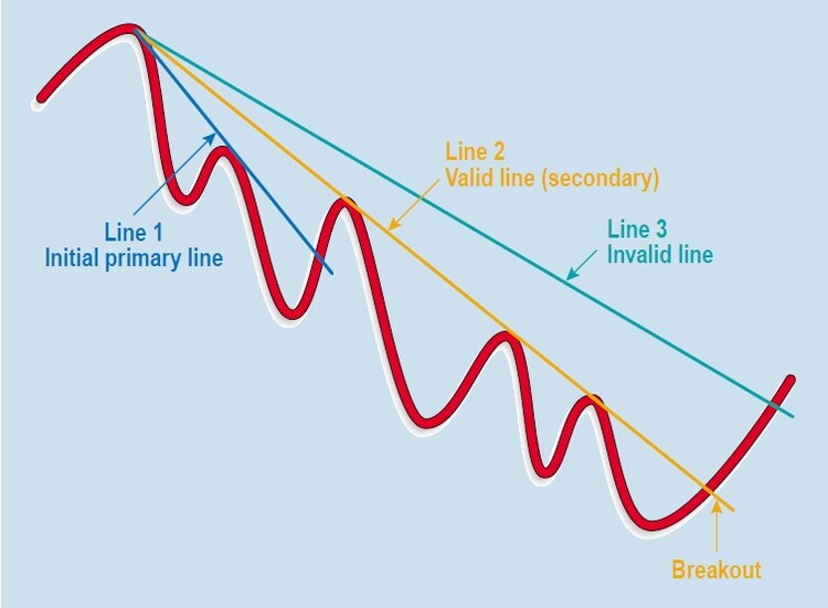 Trendline-Basics-By-Martin-Pring-01