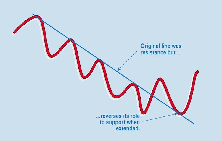 Trendline-Basics-By-Martin-Pring-05