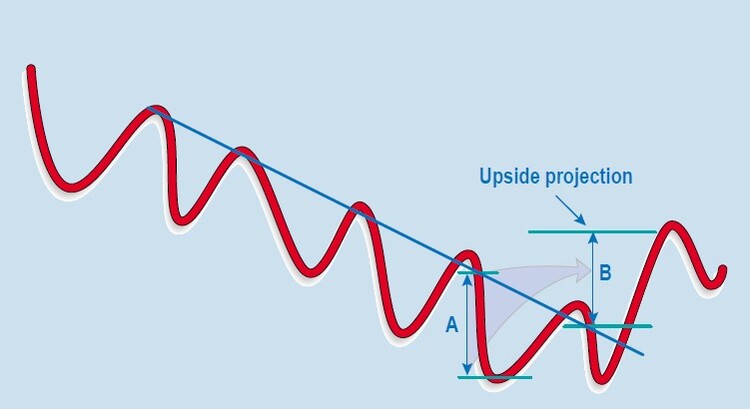 Trendline-Basics-By-Martin-Pring-06