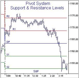 Using Dynamic Support and Resistance 01