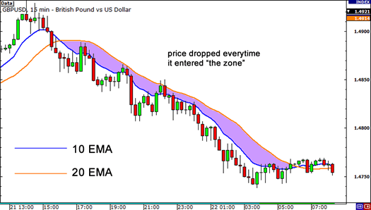 Using Dynamic Support and Resistance 02