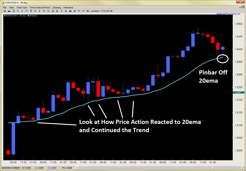 Using Dynamic Support and Resistance 03