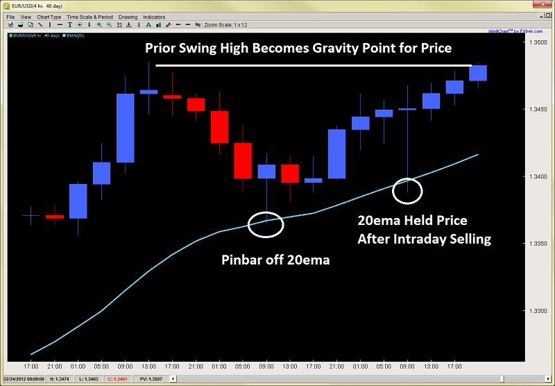 Using Dynamic Support and Resistance 04