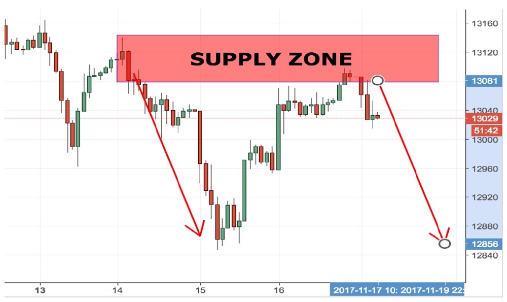 What are Supply and Demand Zones 01