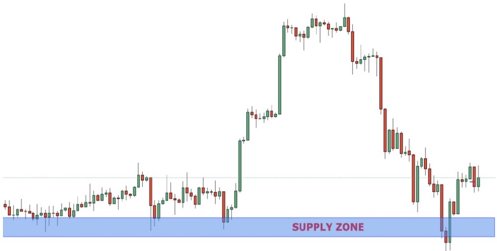 What are Supply and Demand Zones 02