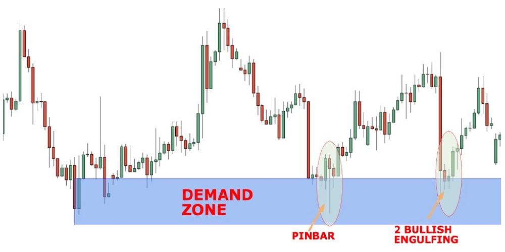 What are Supply and Demand Zones 05