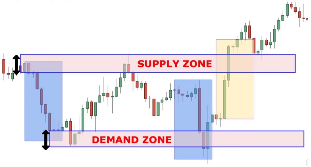 What are Supply and Demand Zones 07