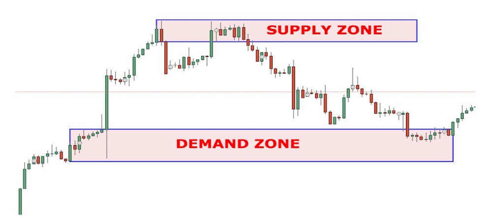 What are Supply and Demand Zones 10