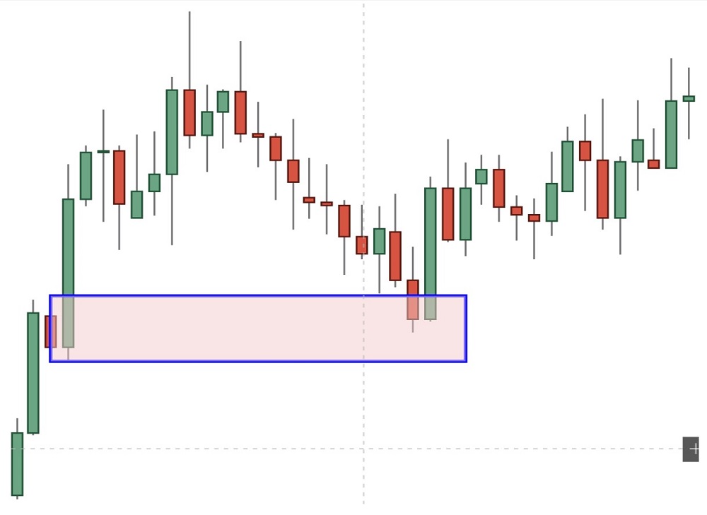 What are Supply and Demand Zones 11