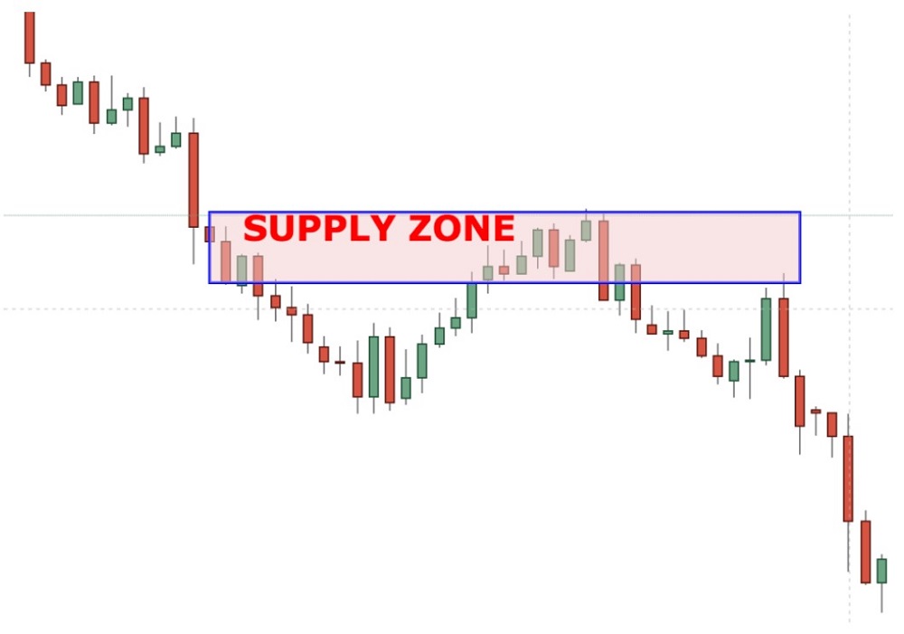 What are Supply and Demand Zones 12