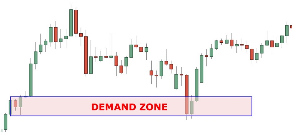 What are Supply and Demand Zones 14