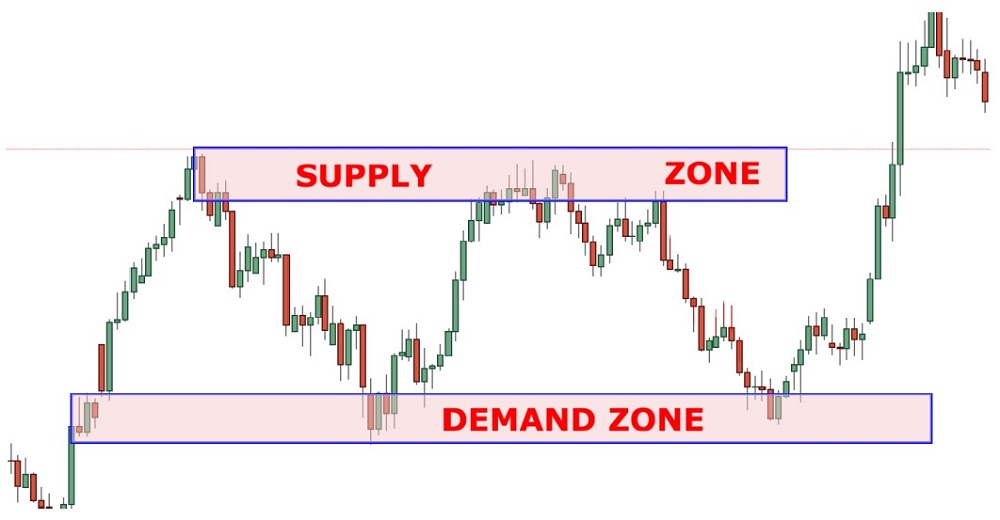 What are Supply and Demand Zones 15