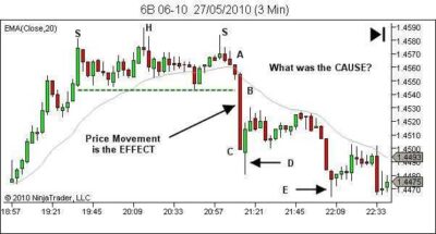 price action lance beggs