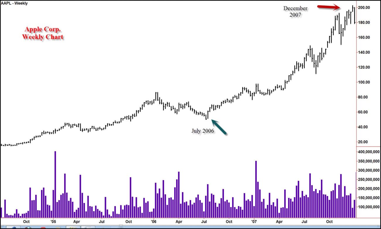 AAPL-Trend-1