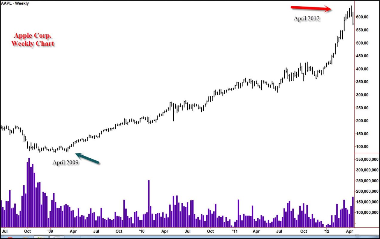 AAPL-Trend-2