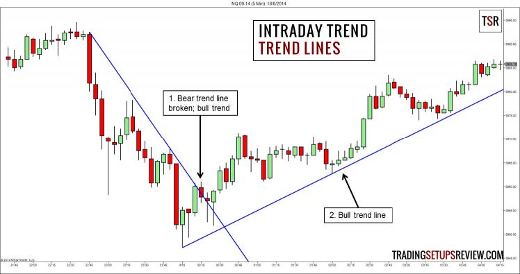 How to Trade With Price Action - Master By Galen Woods 01