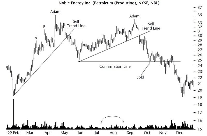 Encyclopedia of Chart Patterns By Thomas N. Bulkowski 01