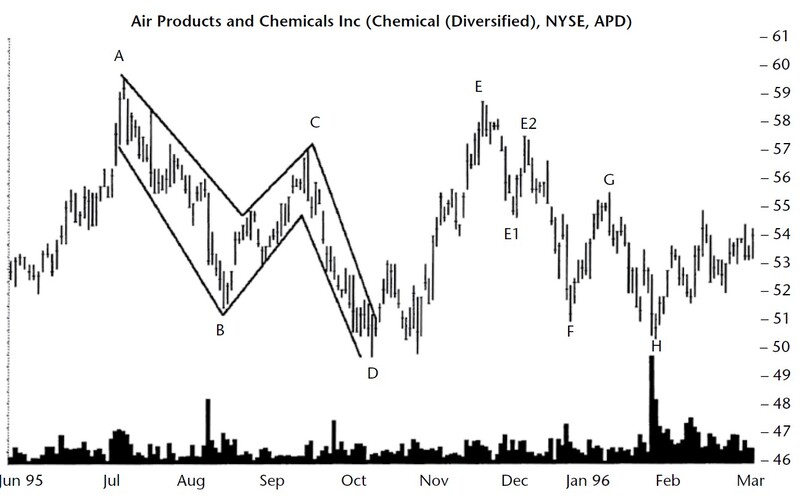 Encyclopedia of Chart Patterns By Thomas N. Bulkowski 02