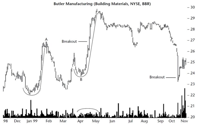 Encyclopedia of Chart Patterns By Thomas N. Bulkowski 09