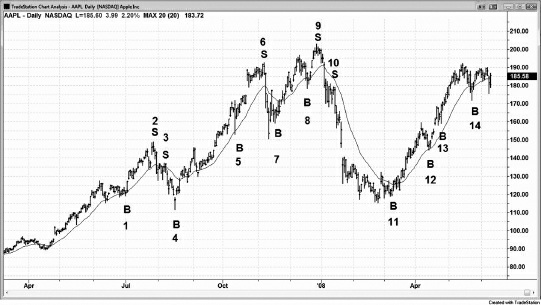 Figure P.1 Reading Price Charts Bar by Bar By Al Brooks