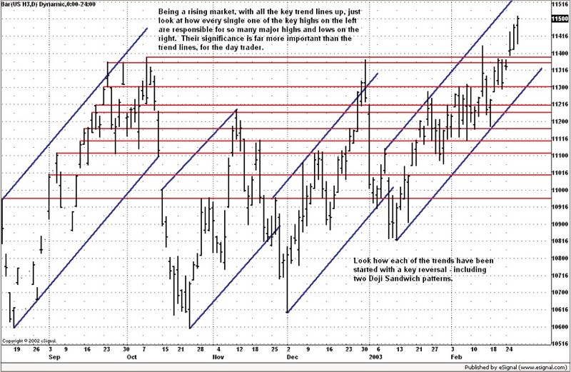 Price Action Trading Day-Trading the T-Bonds Off Pat By Bill Eykyn 06