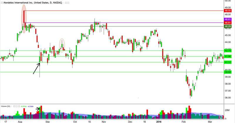 Price Action and Candlestick Charting Practice Guide By Simon Milgard 04