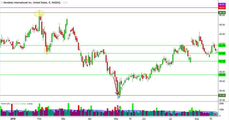 Price Action and Candlestick Charting Practice Guide By Simon Milgard 05