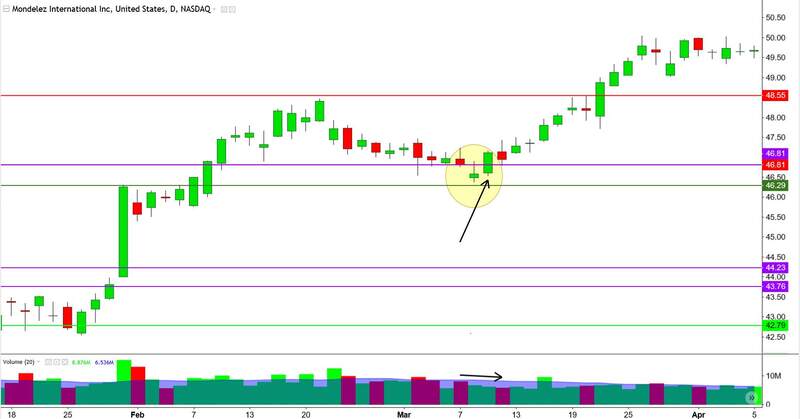 Price Action and Candlestick Charting Practice Guide By Simon Milgard 06