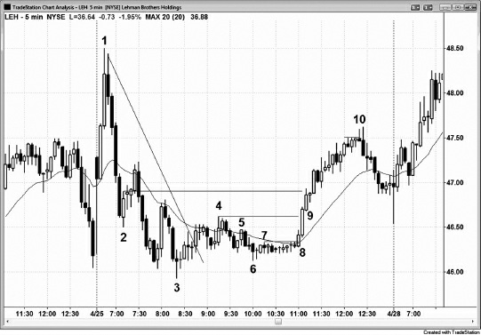 Reading Price Charts Bar by Bar By Al Brooks 05