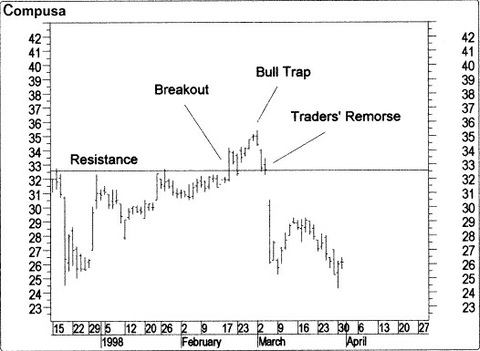 Technical Analysis from A to Z 01