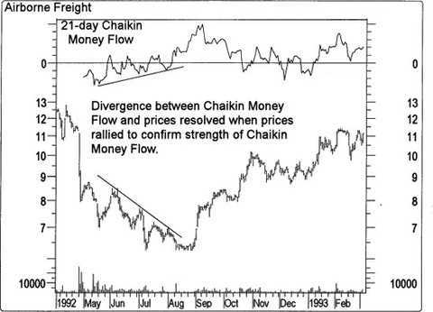 Technical Analysis from A to Z 04