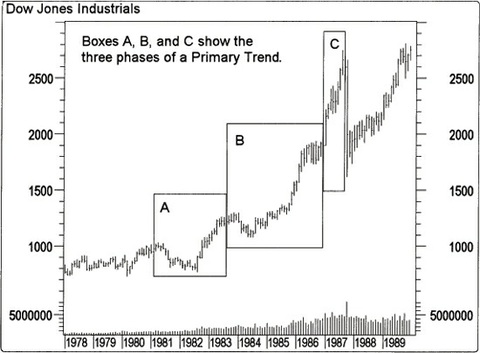 Technical Analysis from A to Z 06