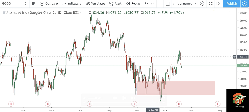 The Ultimate Supply And Demand By Colibri Trader 01