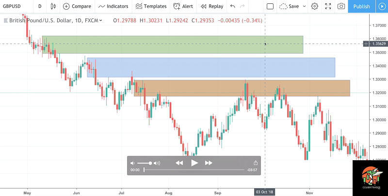 The Ultimate Supply And Demand By Colibri Trader 02