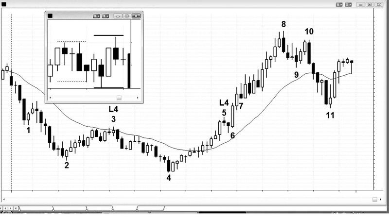 Trading Price Action Trading Ranges By Al Brooks 01