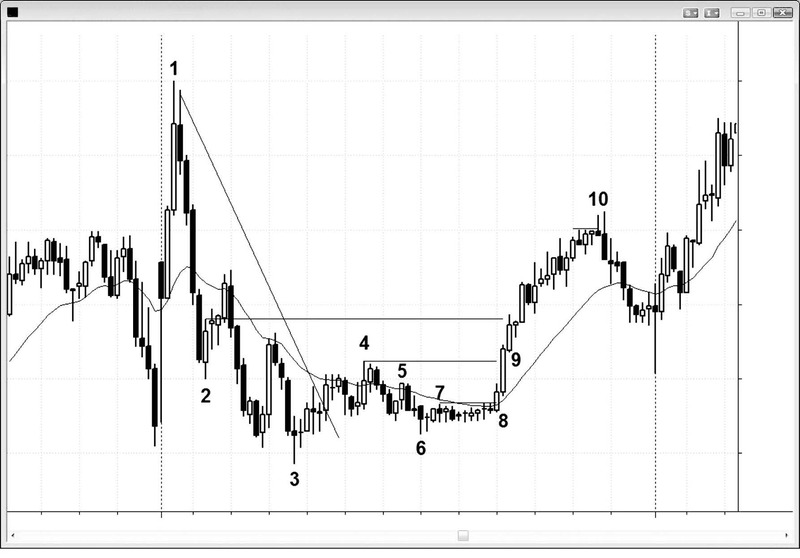 Trading Price Action Trading Ranges By Al Brooks 02