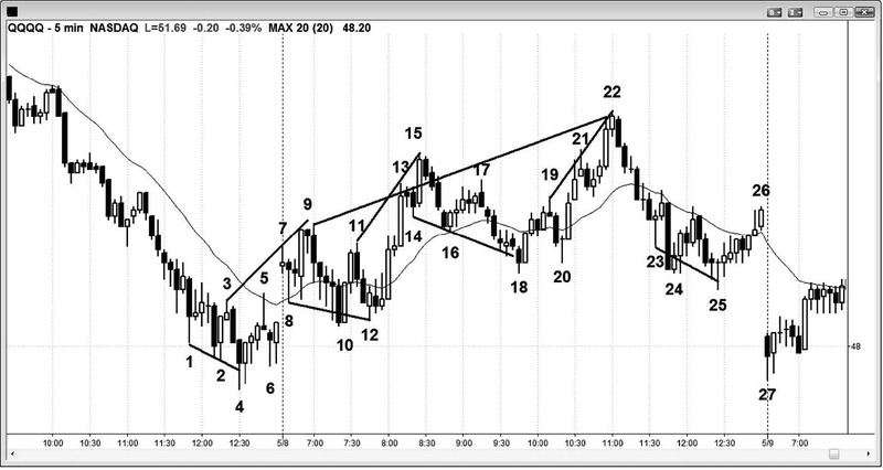 Trading Price Action Trading Ranges By Al Brooks 03