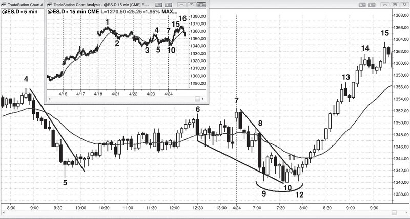 Trading Price Action Trading Ranges By Al Brooks 05